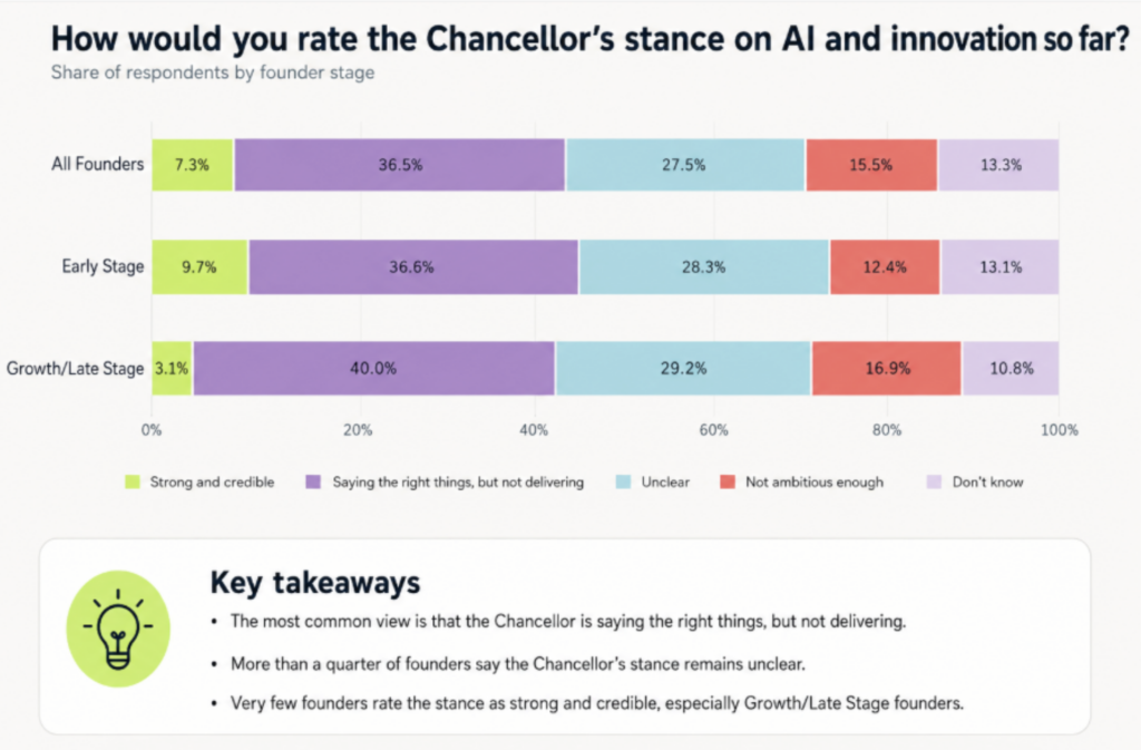 UK founders rate the Chancellors stance on AI and innovation.